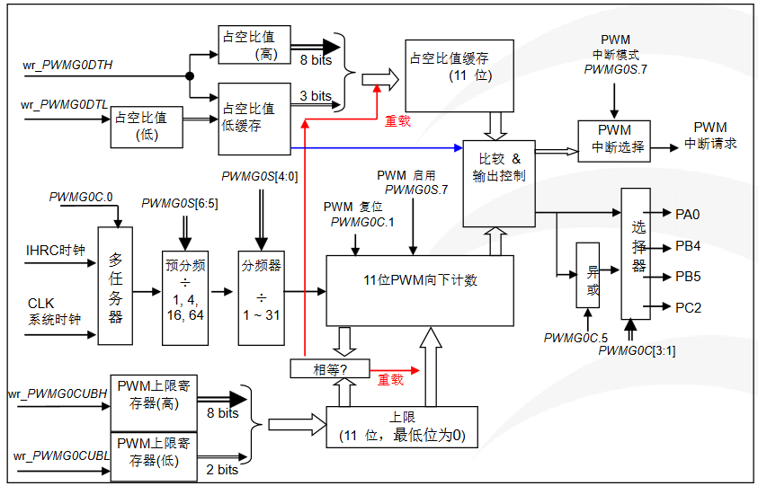 11位PWM 生成器（PWMG0）硬件框图