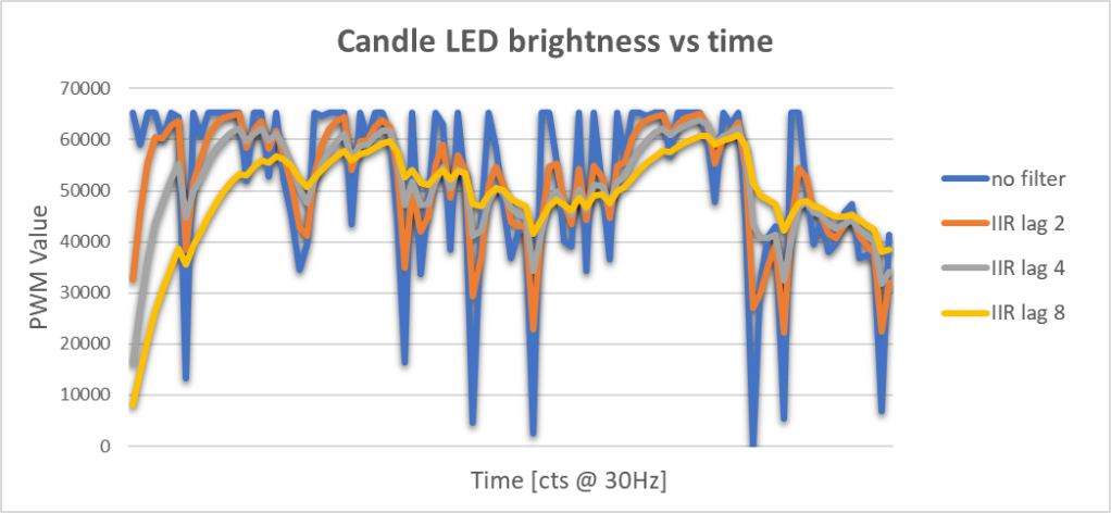 系数为 0.5 的 IIR 滤波器可以获得最