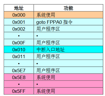 PMS171B8程序存储器结构