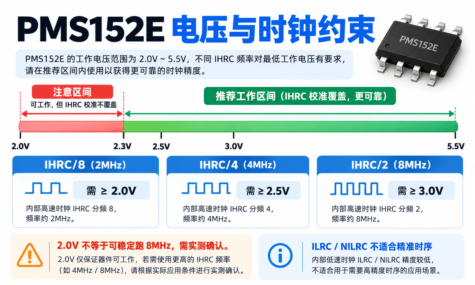 PMS152E stopexe 与 stopsys 对比：振荡器状态、唤醒源、使用前提与典型电流