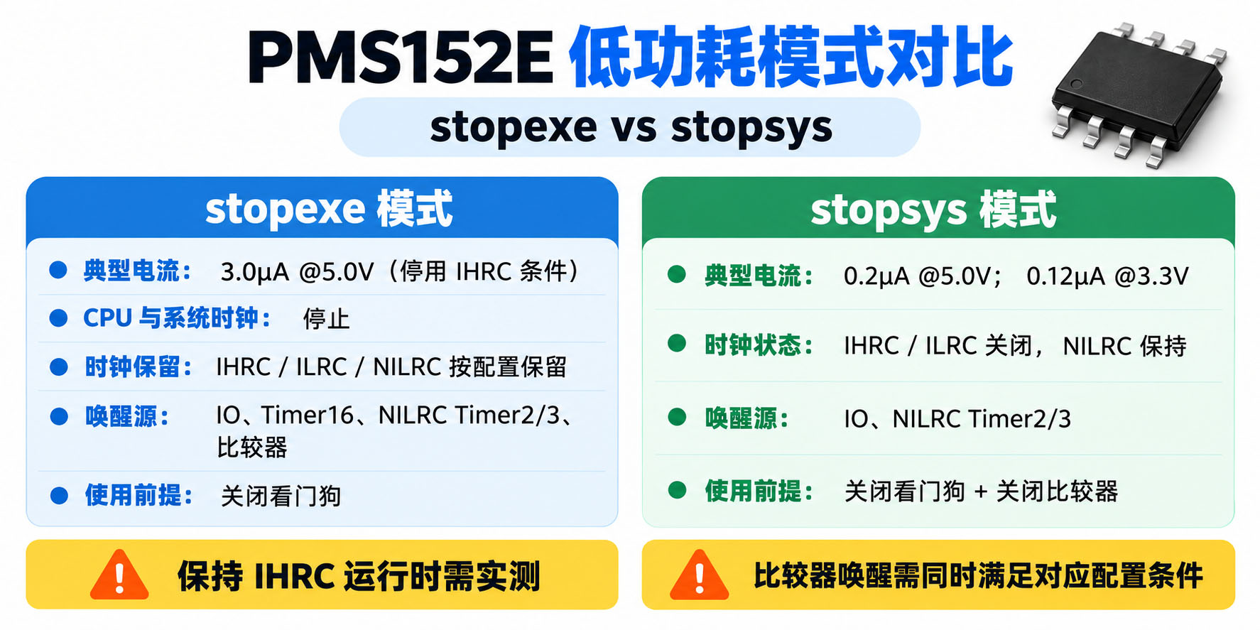 PMS152E 时钟电压约束：IHRC/8 需 2.0V、IHRC/4 需 2.5V、IHRC/2 需 3.0V；2.0~2.3V 区间校准不覆盖