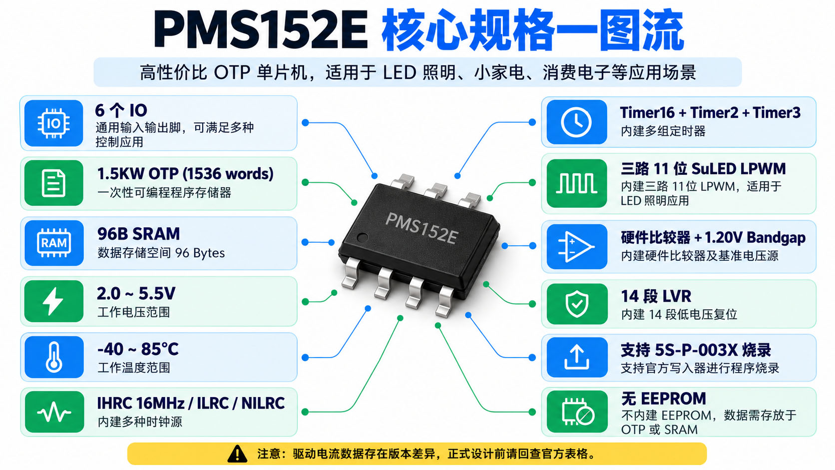 PMS152E 三路 LPWM 中 LPWMG0 与 LPWMG1 互补输出与死区示意