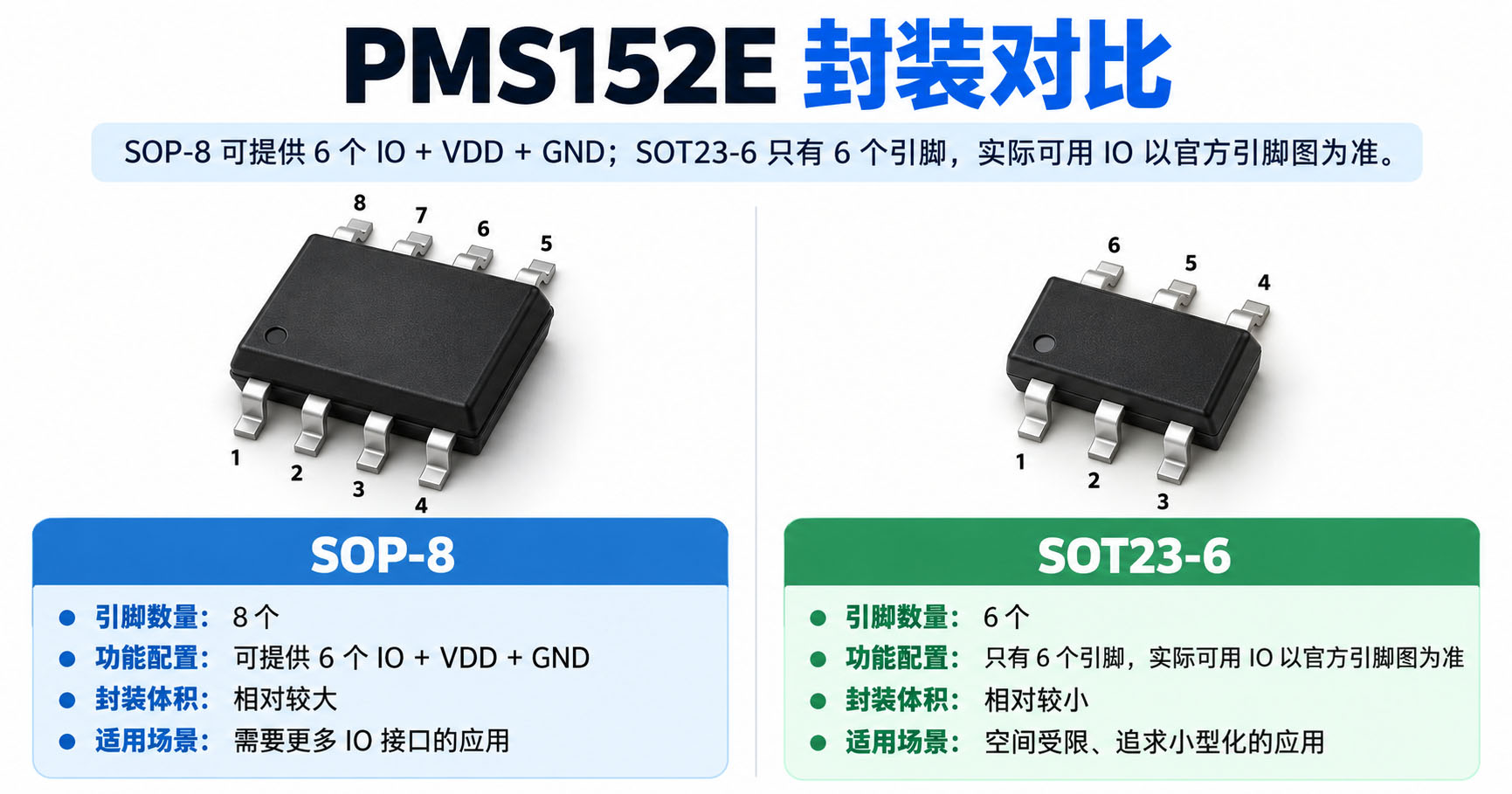 PMS152E SOP-8 与 SOT-23-6 引脚位示意，只标注引脚序号，功能需查官方引脚图