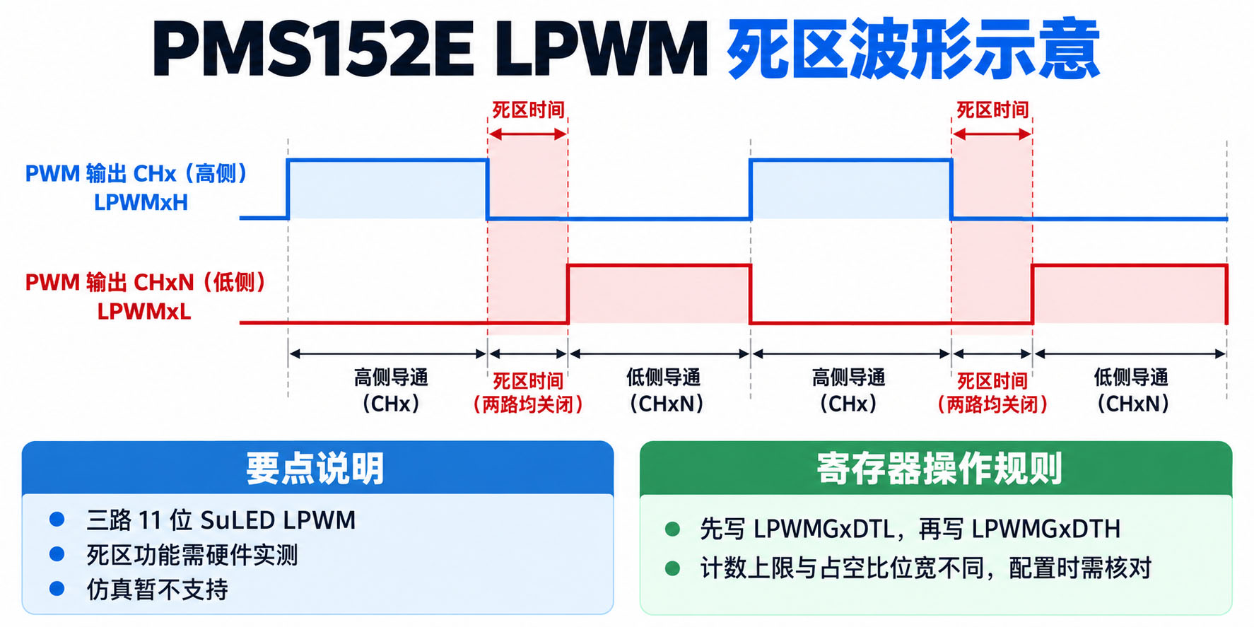 PMS152E 核心规格：1.5KW OTP、96B SRAM、6 个 IO、2.0~5.5V、-40~85°C、三路 11 位 SuLED LPWM、硬件比较器、NILRC