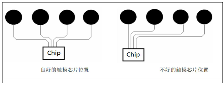 芯片居中,触摸引线放射状分布