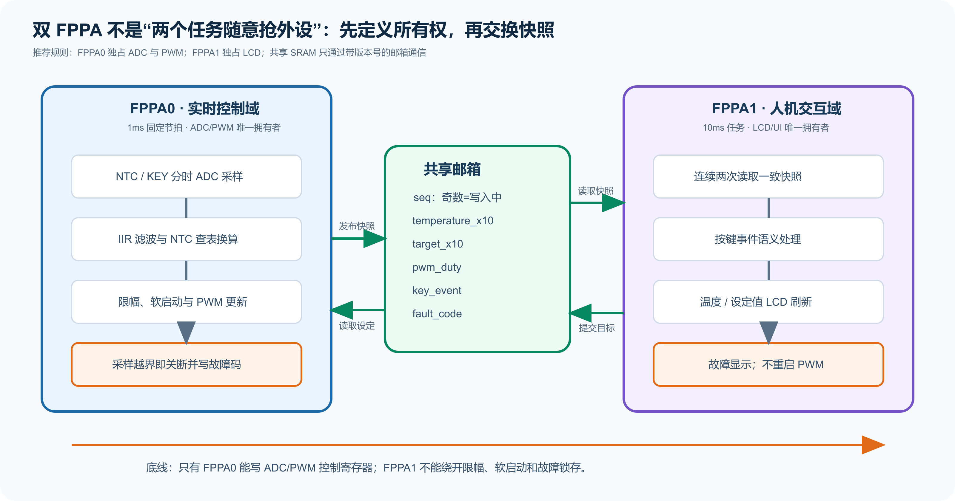 PFC232双FPPA任务分工图：FPPA0独占ADC和PWM，FPPA1独占LCD，通过带版本号共享邮箱交换数据